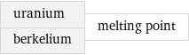 uranium berkelium | melting point