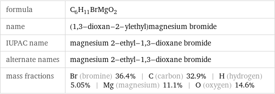 formula | C_6H_11BrMgO_2 name | (1, 3-dioxan-2-ylethyl)magnesium bromide IUPAC name | magnesium 2-ethyl-1, 3-dioxane bromide alternate names | magnesium 2-ethyl-1, 3-dioxane bromide mass fractions | Br (bromine) 36.4% | C (carbon) 32.9% | H (hydrogen) 5.05% | Mg (magnesium) 11.1% | O (oxygen) 14.6%