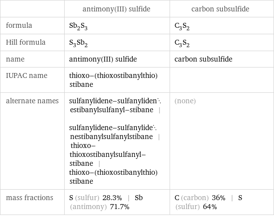  | antimony(III) sulfide | carbon subsulfide formula | Sb_2S_3 | C_3S_2 Hill formula | S_3Sb_2 | C_3S_2 name | antimony(III) sulfide | carbon subsulfide IUPAC name | thioxo-(thioxostibanylthio)stibane |  alternate names | sulfanylidene-sulfanylidenestibanylsulfanyl-stibane | sulfanylidene-sulfanylidenestibanylsulfanylstibane | thioxo-thioxostibanylsulfanyl-stibane | thioxo-(thioxostibanylthio)stibane | (none) mass fractions | S (sulfur) 28.3% | Sb (antimony) 71.7% | C (carbon) 36% | S (sulfur) 64%