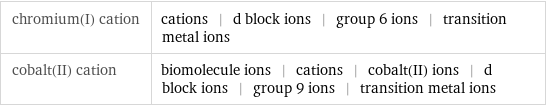 chromium(I) cation | cations | d block ions | group 6 ions | transition metal ions cobalt(II) cation | biomolecule ions | cations | cobalt(II) ions | d block ions | group 9 ions | transition metal ions