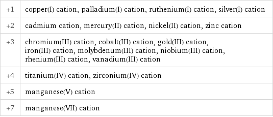 +1 | copper(I) cation, palladium(I) cation, ruthenium(I) cation, silver(I) cation +2 | cadmium cation, mercury(II) cation, nickel(II) cation, zinc cation +3 | chromium(III) cation, cobalt(III) cation, gold(III) cation, iron(III) cation, molybdenum(III) cation, niobium(III) cation, rhenium(III) cation, vanadium(III) cation +4 | titanium(IV) cation, zirconium(IV) cation +5 | manganese(V) cation +7 | manganese(VII) cation