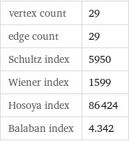 vertex count | 29 edge count | 29 Schultz index | 5950 Wiener index | 1599 Hosoya index | 86424 Balaban index | 4.342