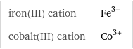 iron(III) cation | Fe^(3+) cobalt(III) cation | Co^(3+)