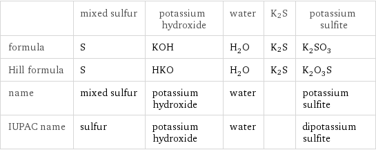  | mixed sulfur | potassium hydroxide | water | K2S | potassium sulfite formula | S | KOH | H_2O | K2S | K_2SO_3 Hill formula | S | HKO | H_2O | K2S | K_2O_3S name | mixed sulfur | potassium hydroxide | water | | potassium sulfite IUPAC name | sulfur | potassium hydroxide | water | | dipotassium sulfite