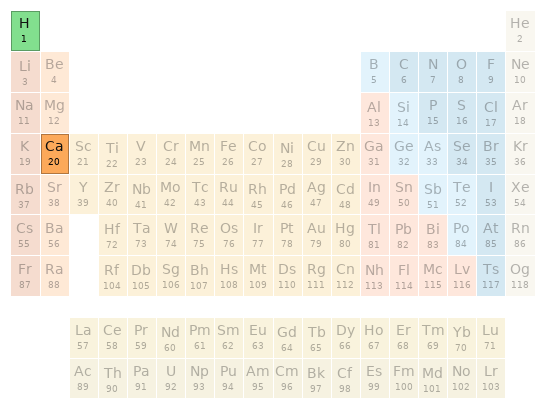 Periodic table location