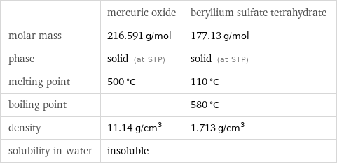  | mercuric oxide | beryllium sulfate tetrahydrate molar mass | 216.591 g/mol | 177.13 g/mol phase | solid (at STP) | solid (at STP) melting point | 500 °C | 110 °C boiling point | | 580 °C density | 11.14 g/cm^3 | 1.713 g/cm^3 solubility in water | insoluble | 