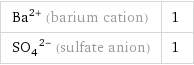 Ba^(2+) (barium cation) | 1 (SO_4)^(2-) (sulfate anion) | 1