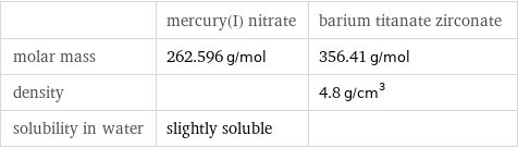  | mercury(I) nitrate | barium titanate zirconate molar mass | 262.596 g/mol | 356.41 g/mol density | | 4.8 g/cm^3 solubility in water | slightly soluble | 