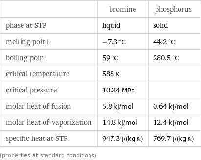  | bromine | phosphorus phase at STP | liquid | solid melting point | -7.3 °C | 44.2 °C boiling point | 59 °C | 280.5 °C critical temperature | 588 K |  critical pressure | 10.34 MPa |  molar heat of fusion | 5.8 kJ/mol | 0.64 kJ/mol molar heat of vaporization | 14.8 kJ/mol | 12.4 kJ/mol specific heat at STP | 947.3 J/(kg K) | 769.7 J/(kg K) (properties at standard conditions)