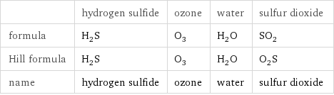  | hydrogen sulfide | ozone | water | sulfur dioxide formula | H_2S | O_3 | H_2O | SO_2 Hill formula | H_2S | O_3 | H_2O | O_2S name | hydrogen sulfide | ozone | water | sulfur dioxide