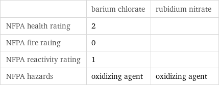  | barium chlorate | rubidium nitrate NFPA health rating | 2 |  NFPA fire rating | 0 |  NFPA reactivity rating | 1 |  NFPA hazards | oxidizing agent | oxidizing agent
