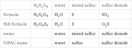  | H2S2O4 | water | mixed sulfur | sulfur dioxide formula | H2S2O4 | H_2O | S | SO_2 Hill formula | H2O4S2 | H_2O | S | O_2S name | | water | mixed sulfur | sulfur dioxide IUPAC name | | water | sulfur | sulfur dioxide