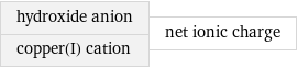 hydroxide anion copper(I) cation | net ionic charge