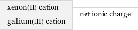 xenon(II) cation gallium(III) cation | net ionic charge