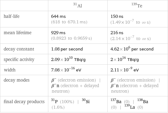  | Al-31 | Te-139 half-life | 644 ms (618 to 670.1 ms) | 150 ns (1.49×10^-7 to ∞ s) mean lifetime | 929 ms (0.8923 to 0.9659 s) | 216 ns (2.14×10^-7 to ∞ s) decay constant | 1.08 per second | 4.62×10^6 per second specific activity | 2.09×10^10 TBq/g | 2×10^16 TBq/g width | 7.08×10^-16 eV | 2.11×10^-9 eV decay modes | β^- (electron emission) | β^-n (electron + delayed neutron) | β^- (electron emission) | β^-n (electron + delayed neutron) final decay products | P-31 (100%) | Si-30 (1.6%) | Ba-137 (0) | Ba-138 (0) | La-139 (0)