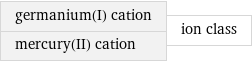 germanium(I) cation mercury(II) cation | ion class