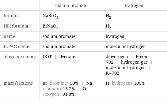  | sodium bromate | hydrogen formula | NaBrO_3 | H_2 Hill formula | BrNaO_3 | H_2 name | sodium bromate | hydrogen IUPAC name | sodium bromate | molecular hydrogen alternate names | DOT | dyetone | dihydrogen | Freon 702 | hydrogen gas | molecular hydrogen | R-702 mass fractions | Br (bromine) 53% | Na (sodium) 15.2% | O (oxygen) 31.8% | H (hydrogen) 100%