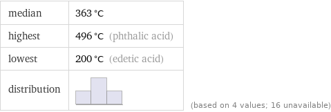 median | 363 °C highest | 496 °C (phthalic acid) lowest | 200 °C (edetic acid) distribution | | (based on 4 values; 16 unavailable)