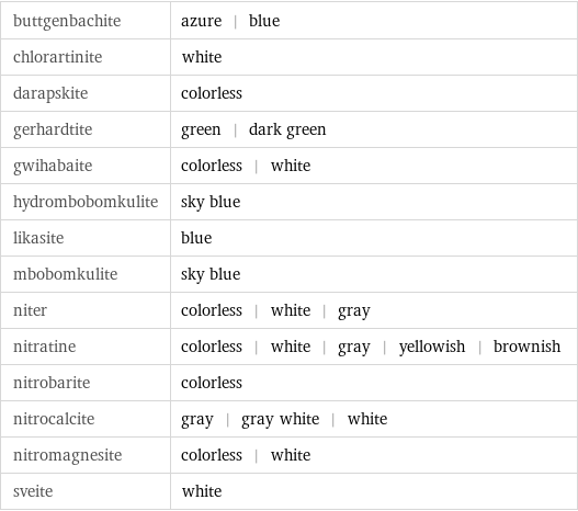 buttgenbachite | azure | blue chlorartinite | white darapskite | colorless gerhardtite | green | dark green gwihabaite | colorless | white hydrombobomkulite | sky blue likasite | blue mbobomkulite | sky blue niter | colorless | white | gray nitratine | colorless | white | gray | yellowish | brownish nitrobarite | colorless nitrocalcite | gray | gray white | white nitromagnesite | colorless | white sveite | white