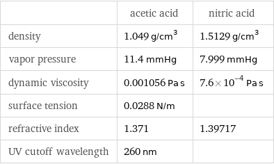  | acetic acid | nitric acid density | 1.049 g/cm^3 | 1.5129 g/cm^3 vapor pressure | 11.4 mmHg | 7.999 mmHg dynamic viscosity | 0.001056 Pa s | 7.6×10^-4 Pa s surface tension | 0.0288 N/m |  refractive index | 1.371 | 1.39717 UV cutoff wavelength | 260 nm | 