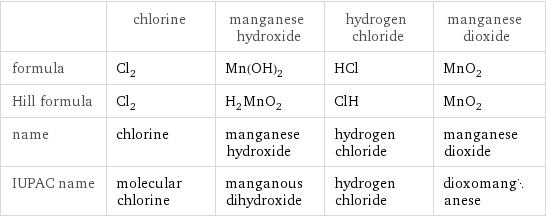  | chlorine | manganese hydroxide | hydrogen chloride | manganese dioxide formula | Cl_2 | Mn(OH)_2 | HCl | MnO_2 Hill formula | Cl_2 | H_2MnO_2 | ClH | MnO_2 name | chlorine | manganese hydroxide | hydrogen chloride | manganese dioxide IUPAC name | molecular chlorine | manganous dihydroxide | hydrogen chloride | dioxomanganese