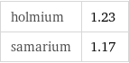holmium | 1.23 samarium | 1.17