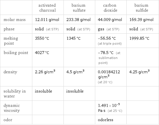  | activated charcoal | barium sulfate | carbon dioxide | barium sulfide molar mass | 12.011 g/mol | 233.38 g/mol | 44.009 g/mol | 169.39 g/mol phase | solid (at STP) | solid (at STP) | gas (at STP) | solid (at STP) melting point | 3550 °C | 1345 °C | -56.56 °C (at triple point) | 1999.85 °C boiling point | 4027 °C | | -78.5 °C (at sublimation point) |  density | 2.26 g/cm^3 | 4.5 g/cm^3 | 0.00184212 g/cm^3 (at 20 °C) | 4.25 g/cm^3 solubility in water | insoluble | insoluble | |  dynamic viscosity | | | 1.491×10^-5 Pa s (at 25 °C) |  odor | | | odorless | 