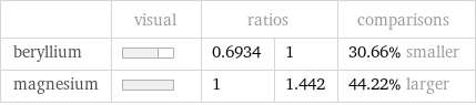  | visual | ratios | | comparisons beryllium | | 0.6934 | 1 | 30.66% smaller magnesium | | 1 | 1.442 | 44.22% larger