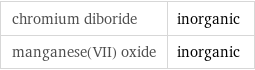 chromium diboride | inorganic manganese(VII) oxide | inorganic