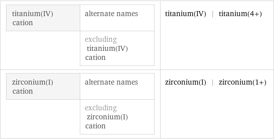 titanium(IV) cation | alternate names  | excluding titanium(IV) cation | titanium(IV) | titanium(4+) zirconium(I) cation | alternate names  | excluding zirconium(I) cation | zirconium(I) | zirconium(1+)