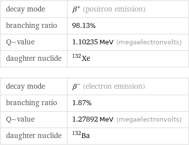 decay mode | β^+ (positron emission) branching ratio | 98.13% Q-value | 1.10235 MeV (megaelectronvolts) daughter nuclide | Xe-132 decay mode | β^- (electron emission) branching ratio | 1.87% Q-value | 1.27892 MeV (megaelectronvolts) daughter nuclide | Ba-132