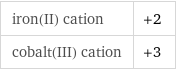 iron(II) cation | +2 cobalt(III) cation | +3