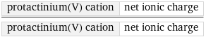 protactinium(V) cation | net ionic charge/protactinium(V) cation | net ionic charge