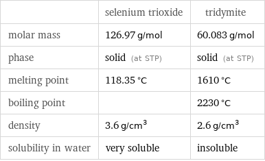  | selenium trioxide | tridymite molar mass | 126.97 g/mol | 60.083 g/mol phase | solid (at STP) | solid (at STP) melting point | 118.35 °C | 1610 °C boiling point | | 2230 °C density | 3.6 g/cm^3 | 2.6 g/cm^3 solubility in water | very soluble | insoluble