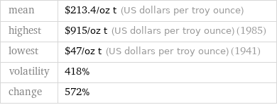 mean | $213.4/oz t (US dollars per troy ounce) highest | $915/oz t (US dollars per troy ounce) (1985) lowest | $47/oz t (US dollars per troy ounce) (1941) volatility | 418% change | 572%