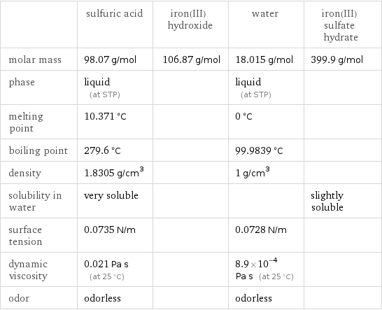  | sulfuric acid | iron(III) hydroxide | water | iron(III) sulfate hydrate molar mass | 98.07 g/mol | 106.87 g/mol | 18.015 g/mol | 399.9 g/mol phase | liquid (at STP) | | liquid (at STP) |  melting point | 10.371 °C | | 0 °C |  boiling point | 279.6 °C | | 99.9839 °C |  density | 1.8305 g/cm^3 | | 1 g/cm^3 |  solubility in water | very soluble | | | slightly soluble surface tension | 0.0735 N/m | | 0.0728 N/m |  dynamic viscosity | 0.021 Pa s (at 25 °C) | | 8.9×10^-4 Pa s (at 25 °C) |  odor | odorless | | odorless | 