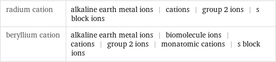 radium cation | alkaline earth metal ions | cations | group 2 ions | s block ions beryllium cation | alkaline earth metal ions | biomolecule ions | cations | group 2 ions | monatomic cations | s block ions