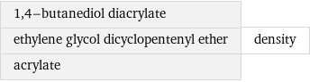 1, 4-butanediol diacrylate ethylene glycol dicyclopentenyl ether acrylate | density