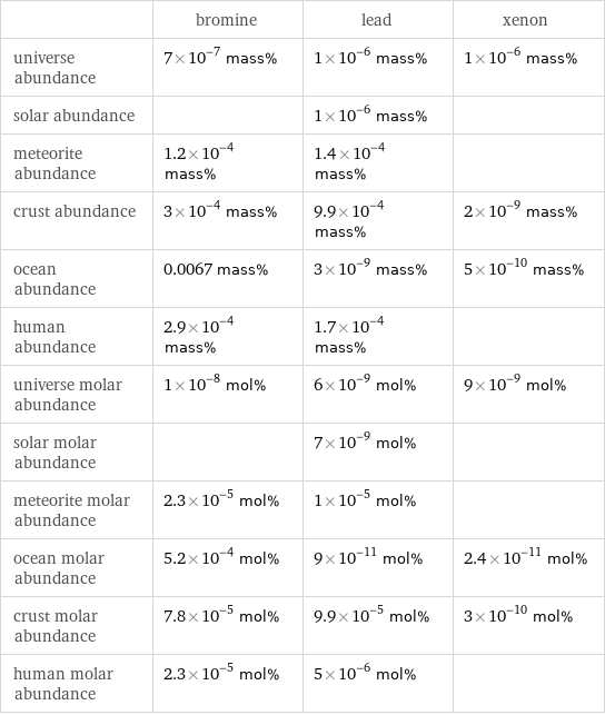  | bromine | lead | xenon universe abundance | 7×10^-7 mass% | 1×10^-6 mass% | 1×10^-6 mass% solar abundance | | 1×10^-6 mass% |  meteorite abundance | 1.2×10^-4 mass% | 1.4×10^-4 mass% |  crust abundance | 3×10^-4 mass% | 9.9×10^-4 mass% | 2×10^-9 mass% ocean abundance | 0.0067 mass% | 3×10^-9 mass% | 5×10^-10 mass% human abundance | 2.9×10^-4 mass% | 1.7×10^-4 mass% |  universe molar abundance | 1×10^-8 mol% | 6×10^-9 mol% | 9×10^-9 mol% solar molar abundance | | 7×10^-9 mol% |  meteorite molar abundance | 2.3×10^-5 mol% | 1×10^-5 mol% |  ocean molar abundance | 5.2×10^-4 mol% | 9×10^-11 mol% | 2.4×10^-11 mol% crust molar abundance | 7.8×10^-5 mol% | 9.9×10^-5 mol% | 3×10^-10 mol% human molar abundance | 2.3×10^-5 mol% | 5×10^-6 mol% | 