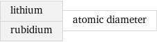 lithium rubidium | atomic diameter