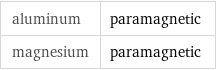 aluminum | paramagnetic magnesium | paramagnetic