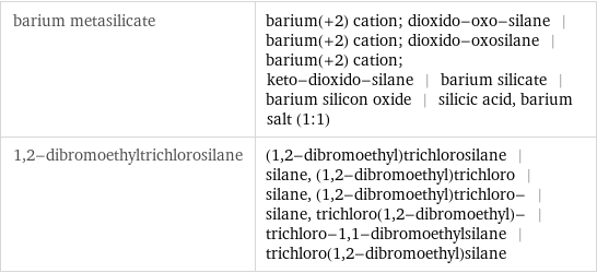 barium metasilicate | barium(+2) cation; dioxido-oxo-silane | barium(+2) cation; dioxido-oxosilane | barium(+2) cation; keto-dioxido-silane | barium silicate | barium silicon oxide | silicic acid, barium salt (1:1) 1, 2-dibromoethyltrichlorosilane | (1, 2-dibromoethyl)trichlorosilane | silane, (1, 2-dibromoethyl)trichloro | silane, (1, 2-dibromoethyl)trichloro- | silane, trichloro(1, 2-dibromoethyl)- | trichloro-1, 1-dibromoethylsilane | trichloro(1, 2-dibromoethyl)silane