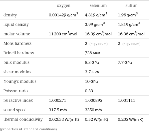  | oxygen | selenium | sulfur density | 0.001429 g/cm^3 | 4.819 g/cm^3 | 1.96 g/cm^3 liquid density | | 3.99 g/cm^3 | 1.819 g/cm^3 molar volume | 11200 cm^3/mol | 16.39 cm^3/mol | 16.36 cm^3/mol Mohs hardness | | 2 (≈ gypsum) | 2 (≈ gypsum) Brinell hardness | | 736 MPa |  bulk modulus | | 8.3 GPa | 7.7 GPa shear modulus | | 3.7 GPa |  Young's modulus | | 10 GPa |  Poisson ratio | | 0.33 |  refractive index | 1.000271 | 1.000895 | 1.001111 sound speed | 317.5 m/s | 3350 m/s |  thermal conductivity | 0.02658 W/(m K) | 0.52 W/(m K) | 0.205 W/(m K) (properties at standard conditions)