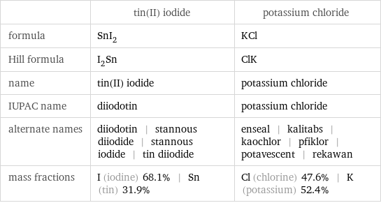  | tin(II) iodide | potassium chloride formula | SnI_2 | KCl Hill formula | I_2Sn | ClK name | tin(II) iodide | potassium chloride IUPAC name | diiodotin | potassium chloride alternate names | diiodotin | stannous diiodide | stannous iodide | tin diiodide | enseal | kalitabs | kaochlor | pfiklor | potavescent | rekawan mass fractions | I (iodine) 68.1% | Sn (tin) 31.9% | Cl (chlorine) 47.6% | K (potassium) 52.4%