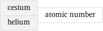 cesium helium | atomic number