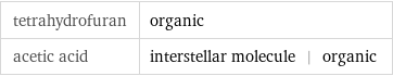 tetrahydrofuran | organic acetic acid | interstellar molecule | organic