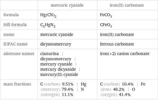  | mercuric cyanide | iron(II) carbonate formula | Hg(CN)_2 | FeCO_3 Hill formula | C_2HgN_2 | CFeO_3 name | mercuric cyanide | iron(II) carbonate IUPAC name | dicyanomercury | ferrous carbonate alternate names | cianurina | dicyanomercury | mercury cyanide | mercury dicyanide | mercury(II) cyanide | iron(+2) cation carbonate mass fractions | C (carbon) 9.51% | Hg (mercury) 79.4% | N (nitrogen) 11.1% | C (carbon) 10.4% | Fe (iron) 48.2% | O (oxygen) 41.4%