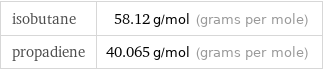 isobutane | 58.12 g/mol (grams per mole) propadiene | 40.065 g/mol (grams per mole)