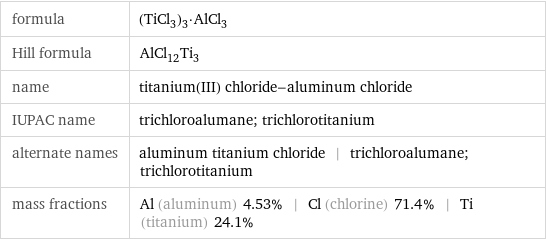 formula | (TiCl_3)_3·AlCl_3 Hill formula | AlCl_12Ti_3 name | titanium(III) chloride-aluminum chloride IUPAC name | trichloroalumane; trichlorotitanium alternate names | aluminum titanium chloride | trichloroalumane; trichlorotitanium mass fractions | Al (aluminum) 4.53% | Cl (chlorine) 71.4% | Ti (titanium) 24.1%