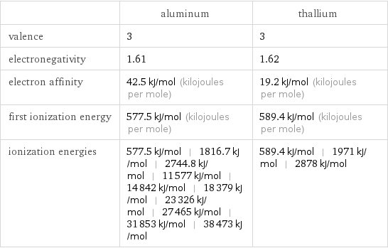  | aluminum | thallium valence | 3 | 3 electronegativity | 1.61 | 1.62 electron affinity | 42.5 kJ/mol (kilojoules per mole) | 19.2 kJ/mol (kilojoules per mole) first ionization energy | 577.5 kJ/mol (kilojoules per mole) | 589.4 kJ/mol (kilojoules per mole) ionization energies | 577.5 kJ/mol | 1816.7 kJ/mol | 2744.8 kJ/mol | 11577 kJ/mol | 14842 kJ/mol | 18379 kJ/mol | 23326 kJ/mol | 27465 kJ/mol | 31853 kJ/mol | 38473 kJ/mol | 589.4 kJ/mol | 1971 kJ/mol | 2878 kJ/mol